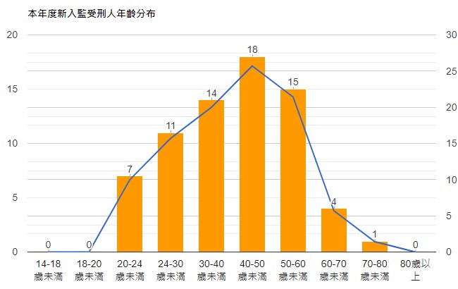 05.入監年齡示意圖