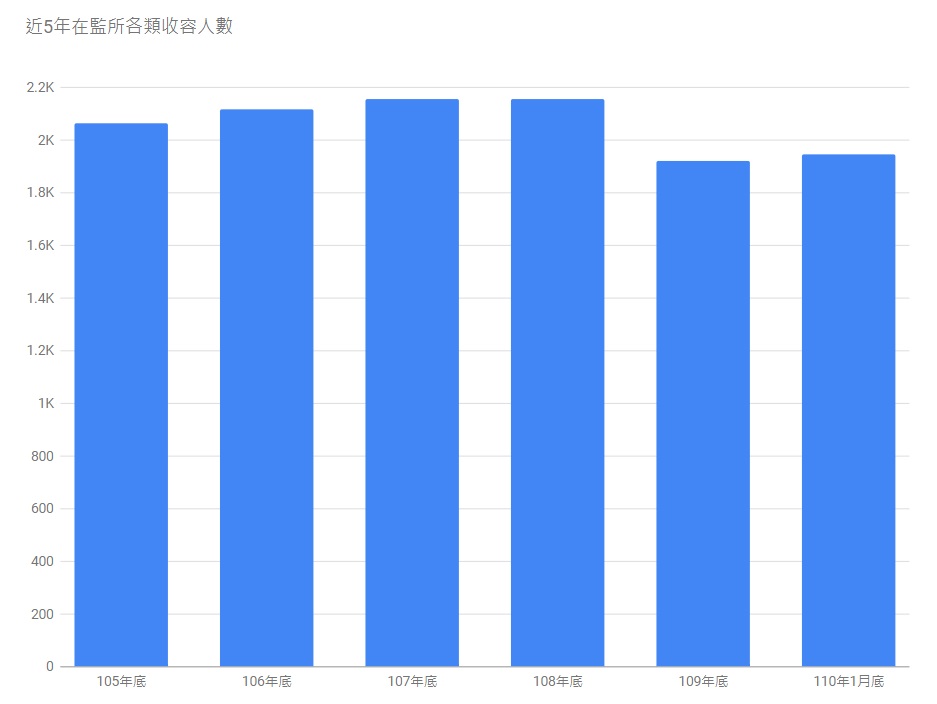 1.近五年在監所各類收容人數(中文)示意圖