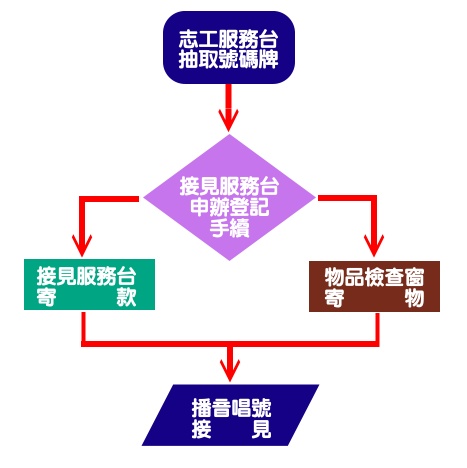 辦理接見流程圖