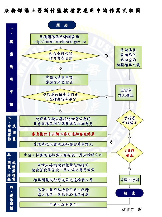 檔案應用申請作業流程圖